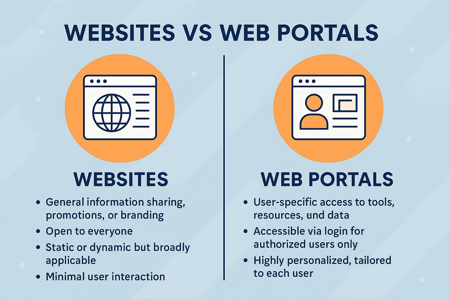 Websites vs Web Portals​